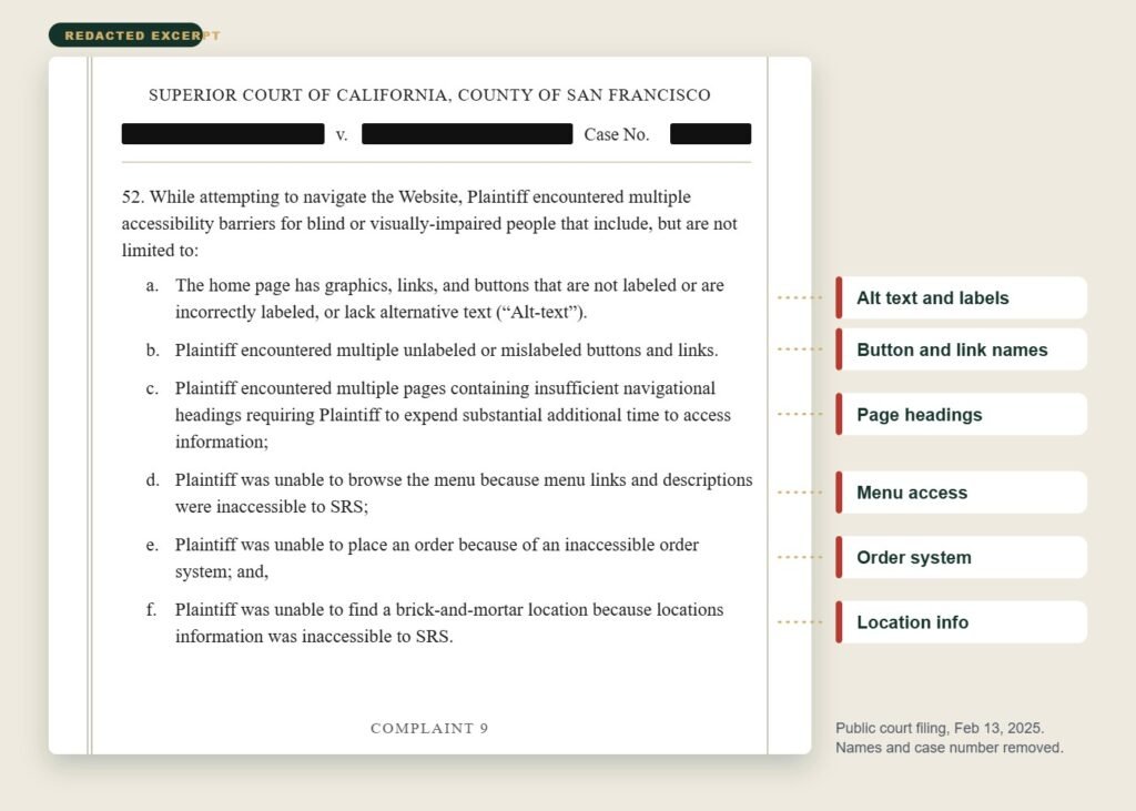 Redacted court complaint excerpt that can follow an ADA demand letter, listing six website barriers: missing alt text, unlabeled buttons and links, weak headings, an unreadable menu, an unusable order system and hidden location details.