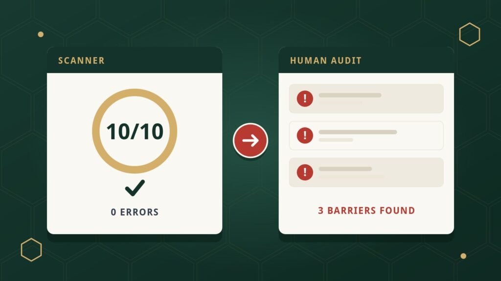 Scanner card showing 10 out of 10 with 0 errors next to a human audit card showing 3 barriers found. What is an accessibility audit.